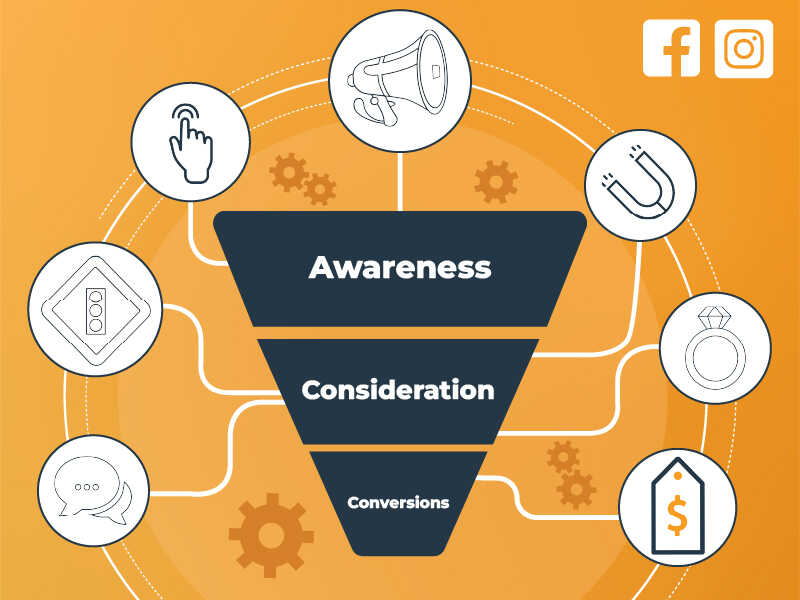 A Quick Guide to Facebook & Instagram Ad Campaign Objectives