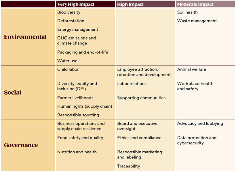 The Hershey Company report on the levels of impact made by their environmental, social and governance initiatives