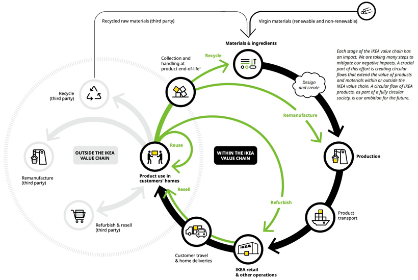 Diagram of the IKEA value chain. "A crucial part of this effort is creating circular flows that extend the value of products and materials within or outside the IKEA value chain."